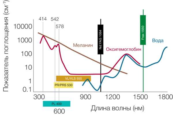 Фотоомоложение Candela Nordlys. Отзывы, цена